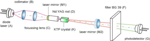 Laser