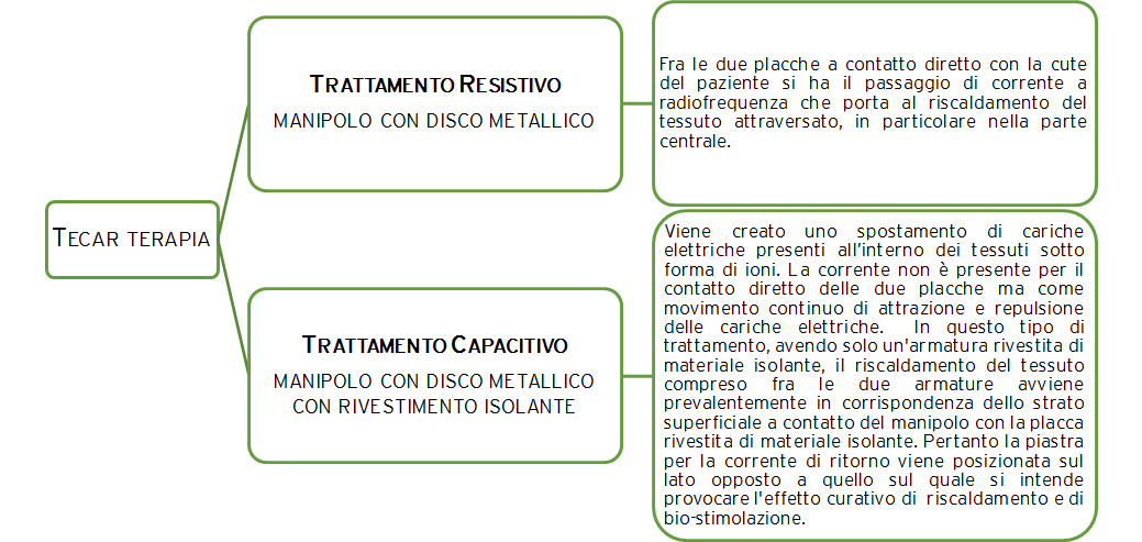 Trattamenti Tecar terapia